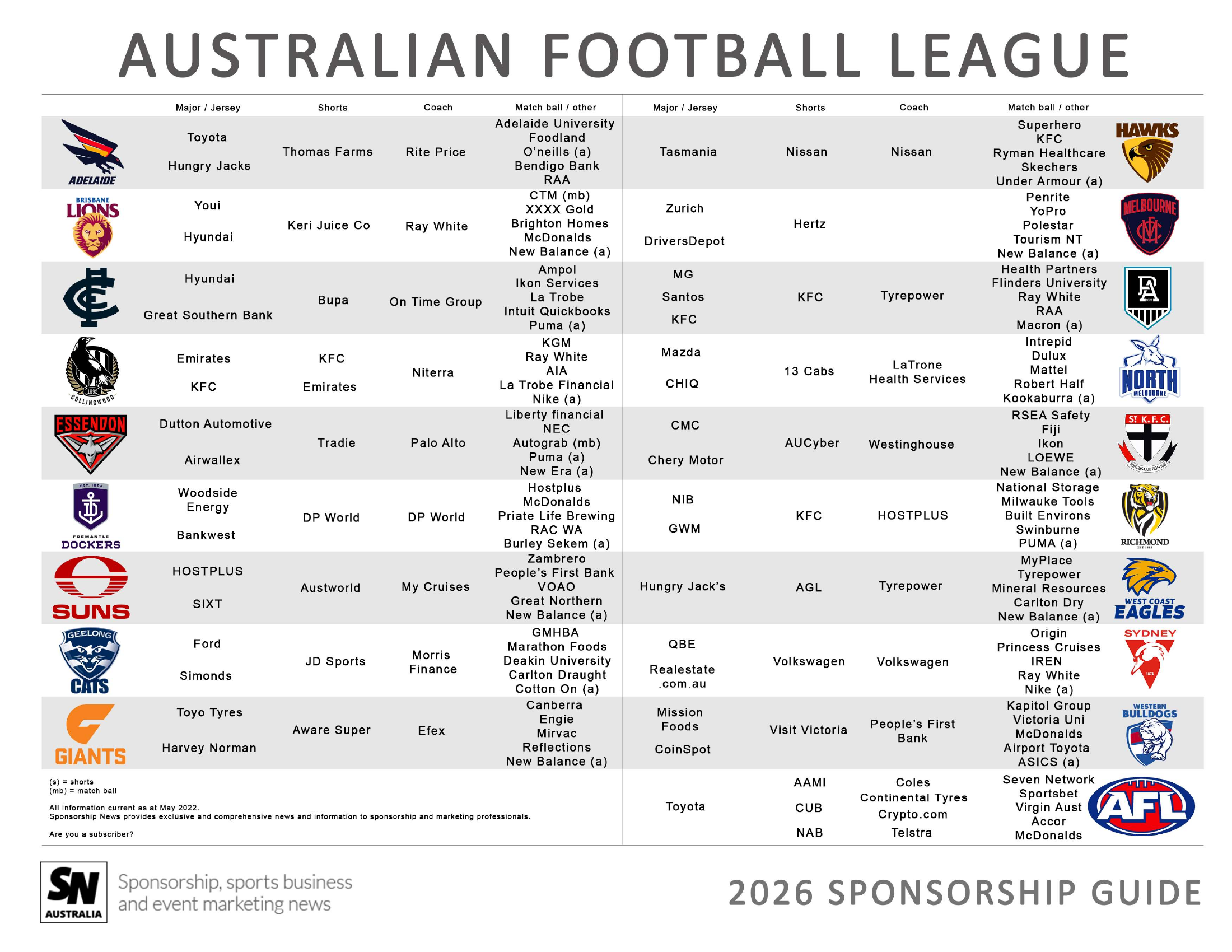 Excerpt from the AFL sponsorship chart, showing clubs and their sponsors