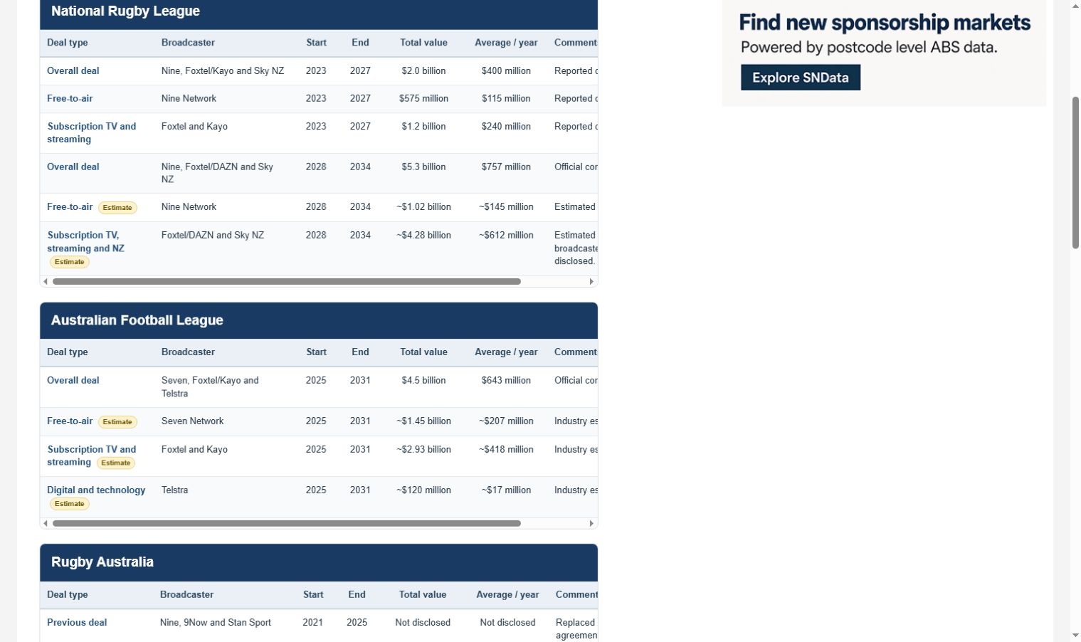 Excerpt from the AFL broadcast deals table, showing broadcasters, agreement dates and rights values