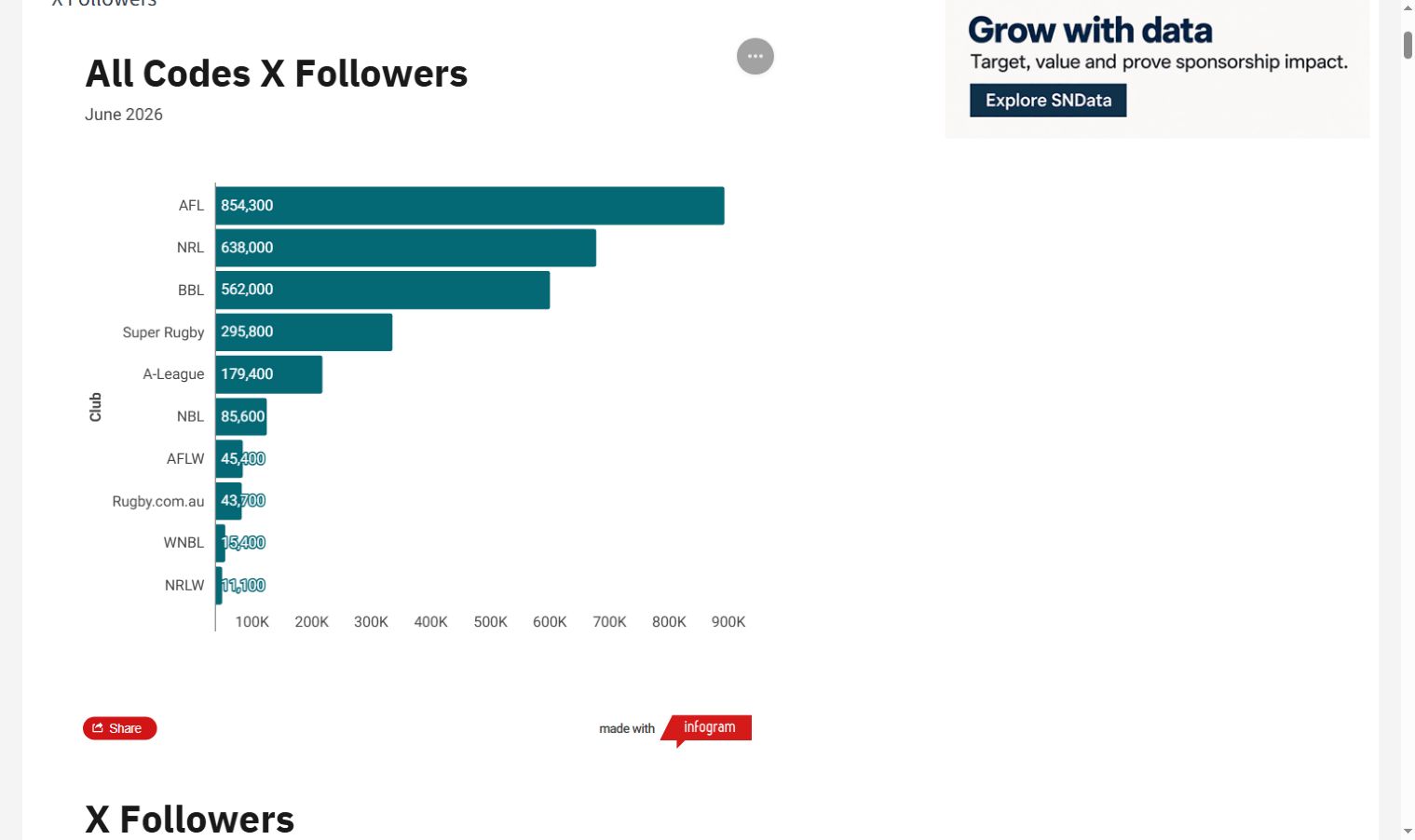 Excerpt from All Codes X Followers, June 2026, comparing AFL, NRL and BBL audiences